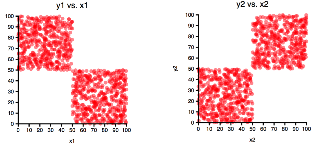Figure: A shift in distribution (2D)