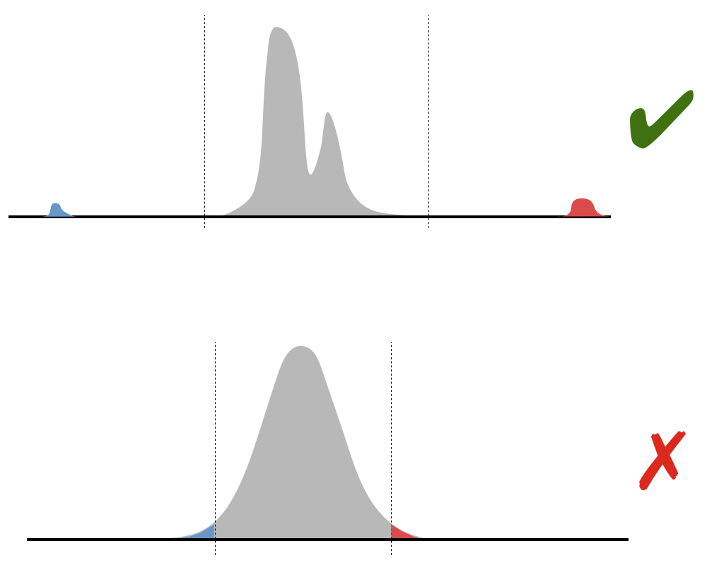 Top: a distribution with a double-peaked centre, and two small (coloured) peaks well to the left and right of the centre. Bottom: a normal distribution, with a small part of each tail coloured.