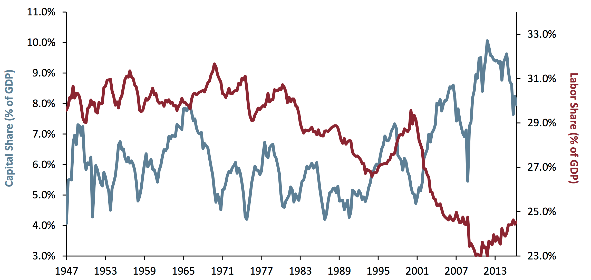 Exhibit 1: Corportate Profits and Employee Compensation