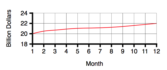 Exhibit 2 (non-zero-based): Sales Data, non-zero-based scale (redrawn from original)