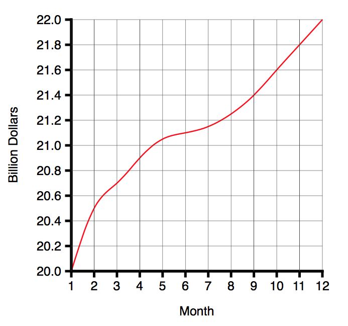 Exhibit 2 (non-zero-based, expanded): Sales Data, non-zero-based scale, expanded effect (redrawn from original)