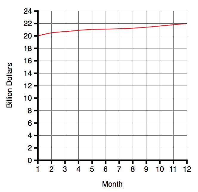 Exhibit 2 (neutral): Sales Data, zero-based scale (redrawn from original)