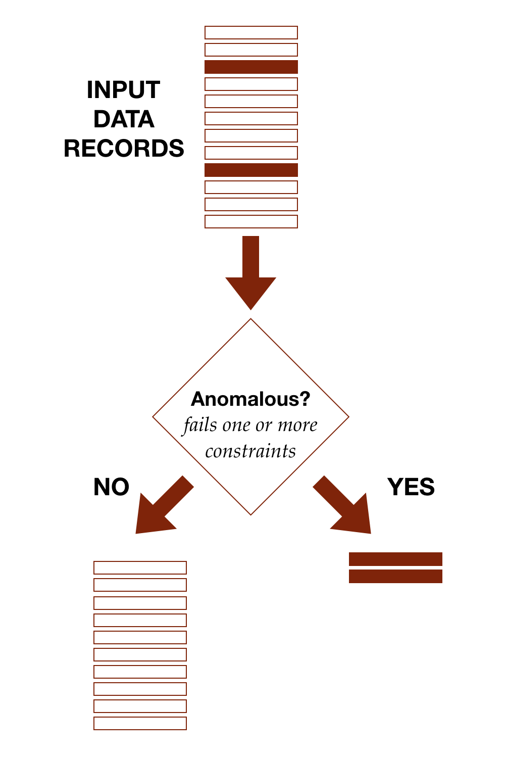 A simple anomaly detection process, splitting input data into anomalous and non-anomalous records