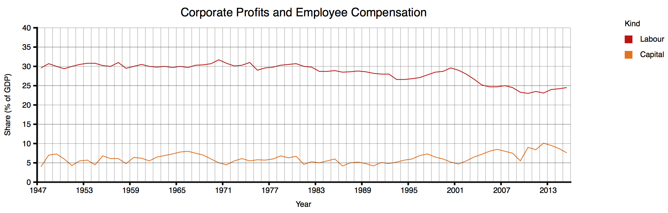 Exhibit 1 (revised): Same Data, with single, zero-based scale (redrawn approximation)