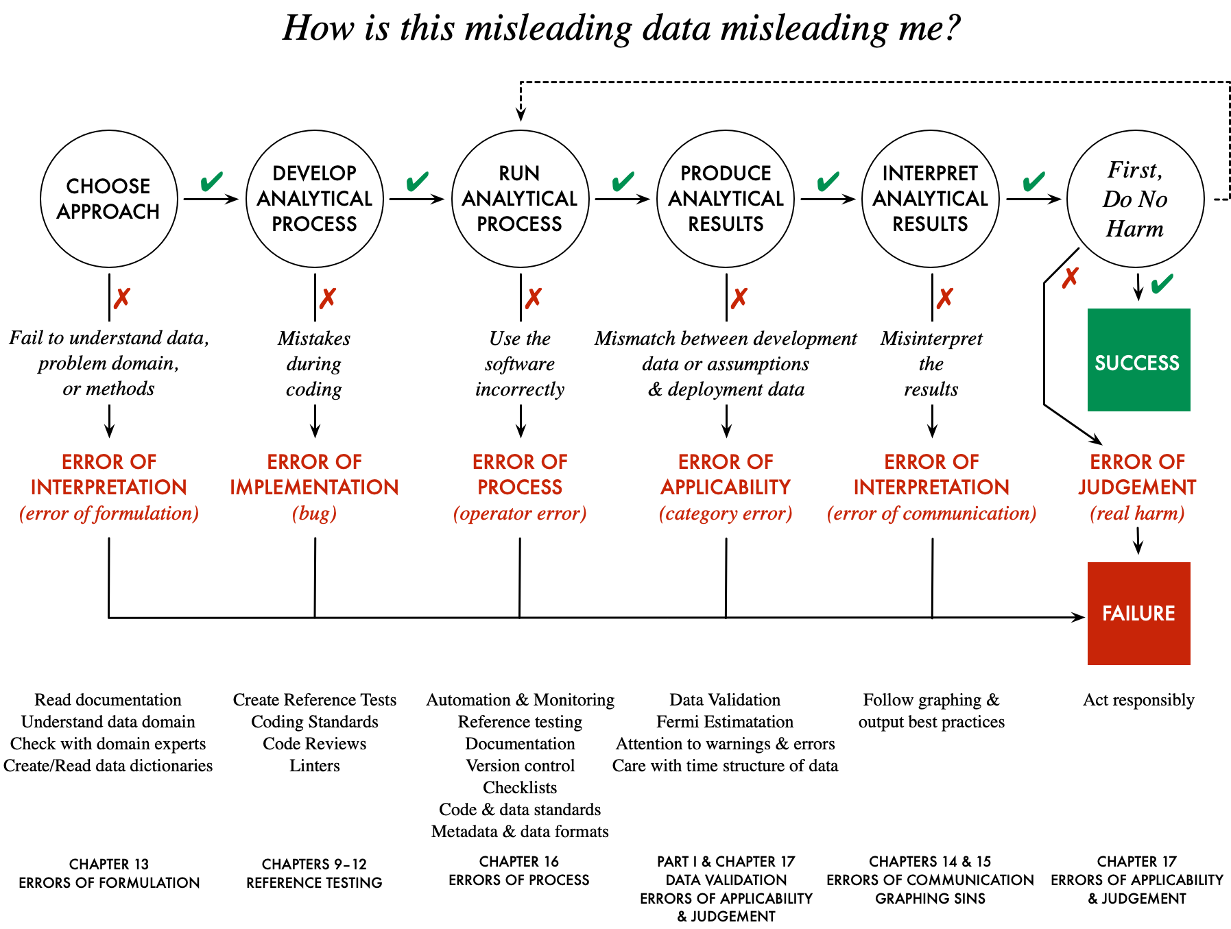 The main part of the diagram consists of six circles from
left to right.
The first five circles have failure mode text
under them and an error class below that.
1. CHOOSE APPROACH.
Failure: 'Fail to understand data, problem domain, or methods',
ERROR OF INTERPRETATION (error of formulation).
Ch 13.
2. DEVELOP ANALYTICAL PROCESS.
Failure: 'Mistakes during coding' and the associated
ERROR OF IMPLEMENTATION (bug).
Ch 9-12.
3. RUN ANALYTICAL PROCESS.
Failure: 'Use the software incorrectly'
ERROR OF PROCESS (operator error).
Ch 16.
4. PRODUCE ANALYTICAL RESULTS
Failure 'Mismatch between development data or assumptions
and deployment data'
ERROR OF APPLICABILITY (category error).
Ch 1-7 & 17.
5. INTERPRET ANALYTICAL RESULTS
Failure 'Misinterpret the results'
ERROR OF INTERPRETATION (communication error).
Ch 14 & 15.
6. `First, Do No Harm'.
ERROR OF JUDGEMENT.
Ch 17.
Arrows lead to FAILURE and SUCCESS boxes.
Remedies and book chapters sit underneath the main diagram.