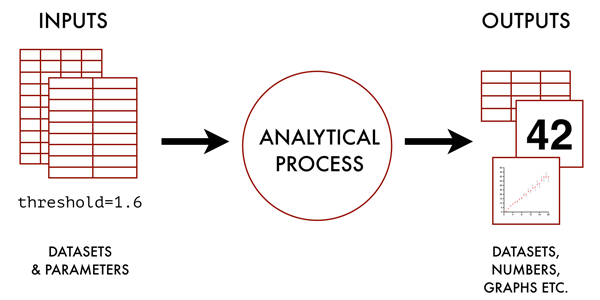 Figure 1: A typical analytical process