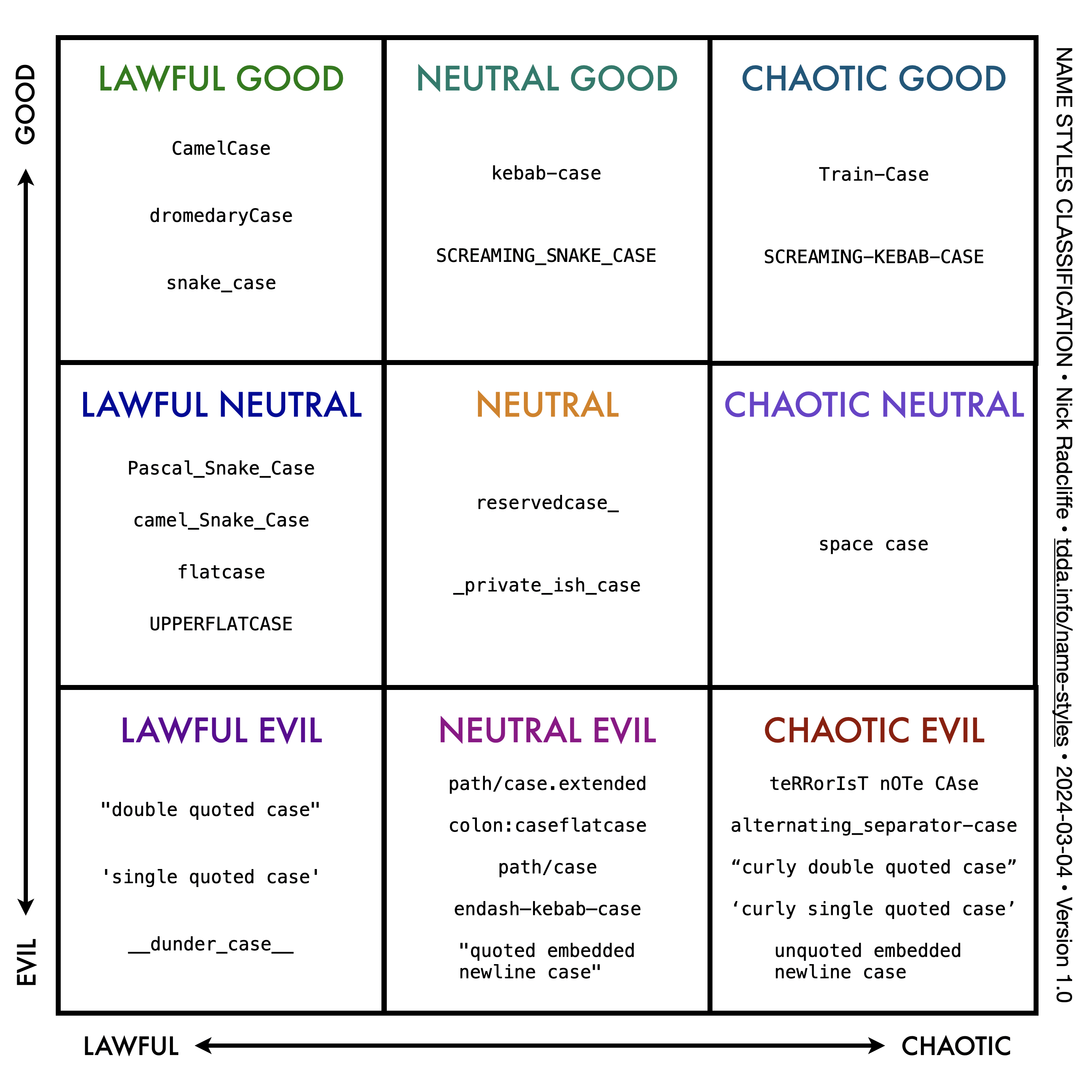 Evil-Good-Lawful-Chaotic 3x3 matrix classification of name styles. LAWFUL GOOD: CamelCase, dromedaryCase, snake_case.  NEUTRAL GOOD: kebab-case, SCREAMING_SNAKE_CASE.  CHAOTIC GOOD: Train-Case, SCREAMING-KEBAB-CASE.  LAWFUL NEUTRAL: Pascal_Snake_Case, camel Snake Case, flatcase, UPPERFLATCASE.  NEUTRAL: reservedcase_, private ish case.  CHAOTIC NEUTRAL: space case.  LAWFUL EVIL: double quoted case, single quoted case, __dunder_case__.  NEUTRAL EVIL: path/case.extended, colon:caseflatcase, path/case, endash-kebab-case, quoted embedded newline case.  CHAOTIC EVIL: teRRorIsT nOTe CAse, alternating_separator-case, curly double quoted case, curly single quoted case, unquoted embedded, newline case.