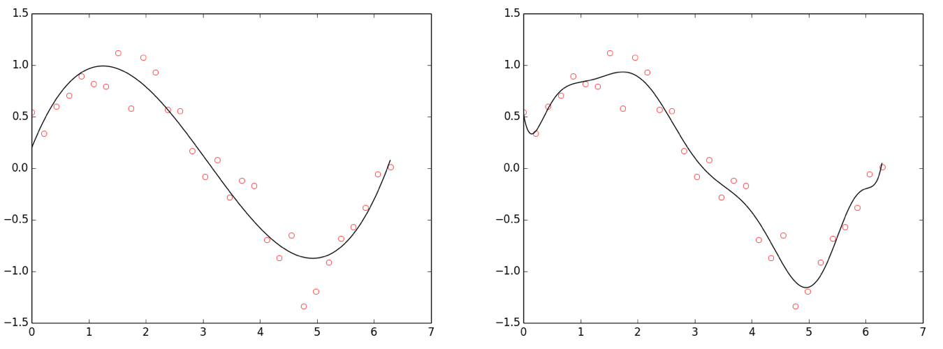 Figure: Overfitting