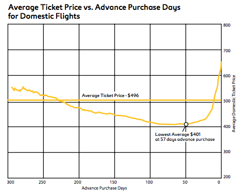 Figure: Average Ticket Price cs. Advance Purchase Days for Domestic Flights (Source; Expedia/ARC)