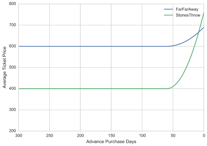 Figure: Price as a function of booking window, for short-haul and long-haul flights (Simulated Data)