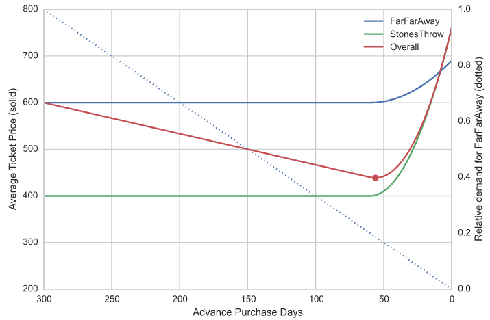 Figure: Average price as a function of booking window across long- and short-haul flights, with time-verying proportionate demand (simulated data)