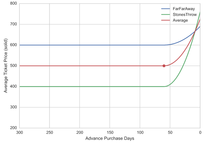 Figure: Weighted average advance-purchase price across long-haul and short-haul, with weighting by volume