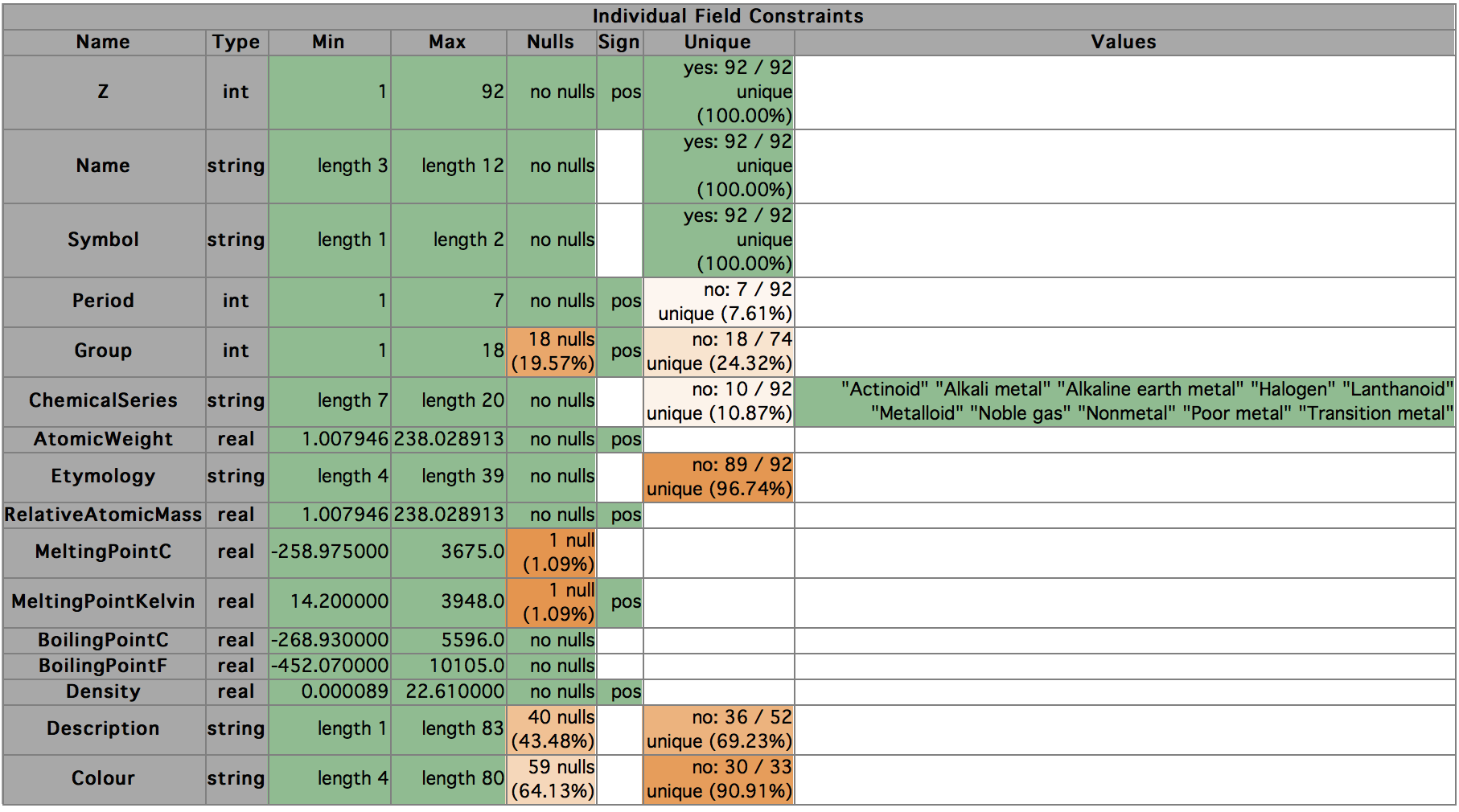 Figure 2: Auto-constraints from 92-element Periodic Table