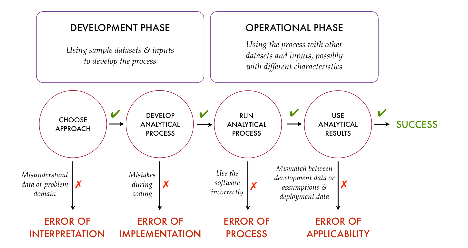 Figure: Four Kinds of Analytical Error