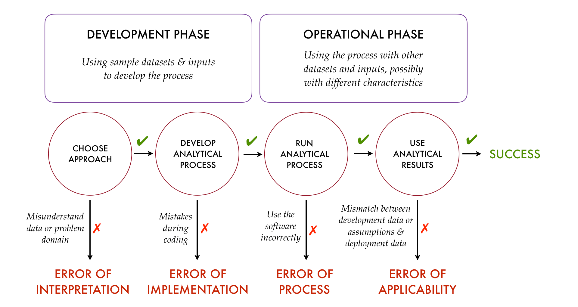Four Kinds of Analytical Error and their Sources Figure: Four Kinds of Analytical Error