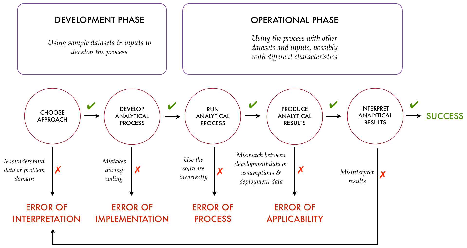 Figure: Four Kinds of Analytical Error (revisited)