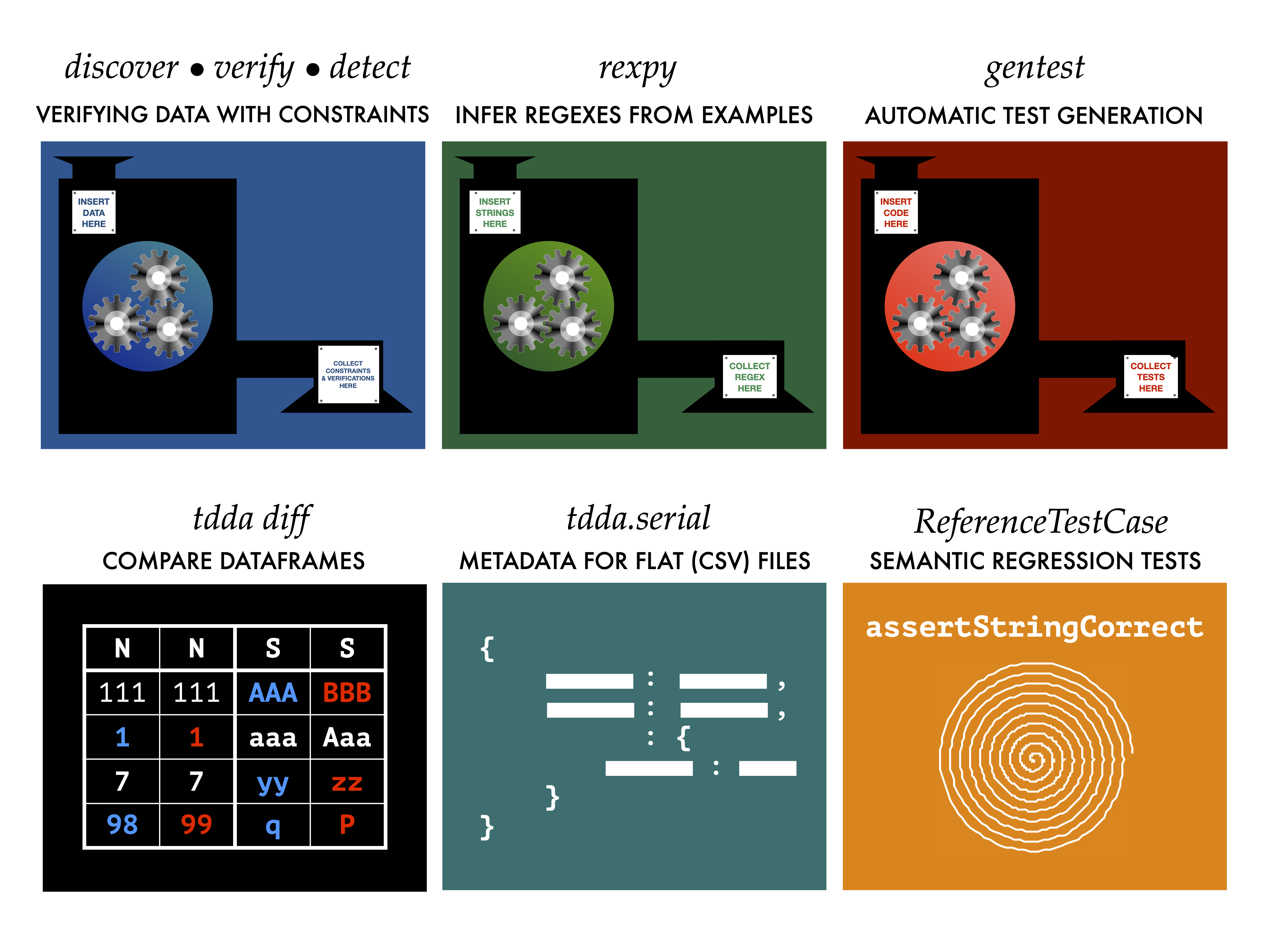Top Line: Three Machines illustrating
1. constraint discover and data validation: an input hopper takes training
data and produces constraints, or training data + constraints to produce
data validations at the output chute.
2. Rexpy, which takes strings in its input hopper and produces
regular expressions at the output chute,
3. TDDA gentest, which takes code in the input hopper and produces a Python
reference-test script as output.
Bottom Line: 4. tdda diff which compares data in flat files and parquet
files to detect (semantic) differences.
5. tdda.serial, which is a format for describing flat-file formats and
a suite of tools for working with tdda.serial, CSVW, and Frictionless
6. tdda.referencetest, for semantic testing of complex analytical results.